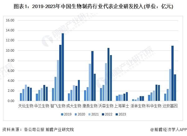 2024年中国生物制药行业技术研发现状分析 企业研发力度不断加强
